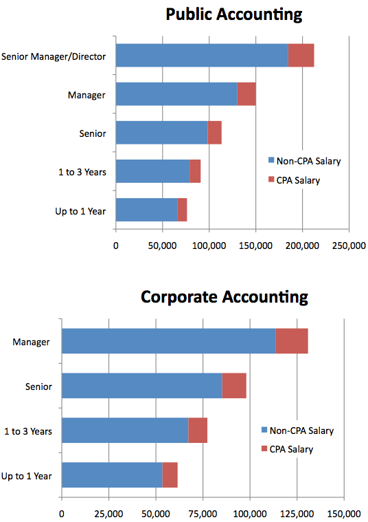 cpa salary ranges