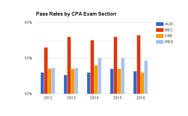 Cpa Exam Stats And Facts Updated For 2019