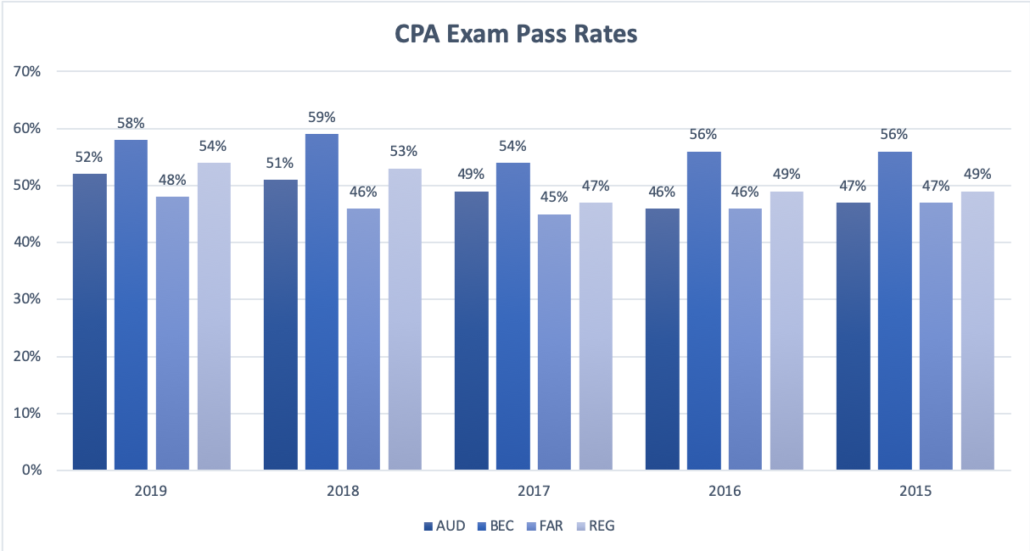 CPA Exam Stats and Facts Beat the CPA! 2024