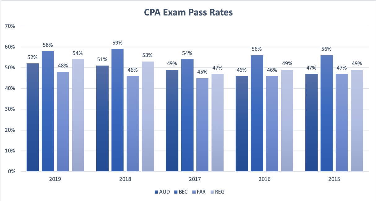 Cpa Exam Pass Rates 2024 Janey Lisbeth