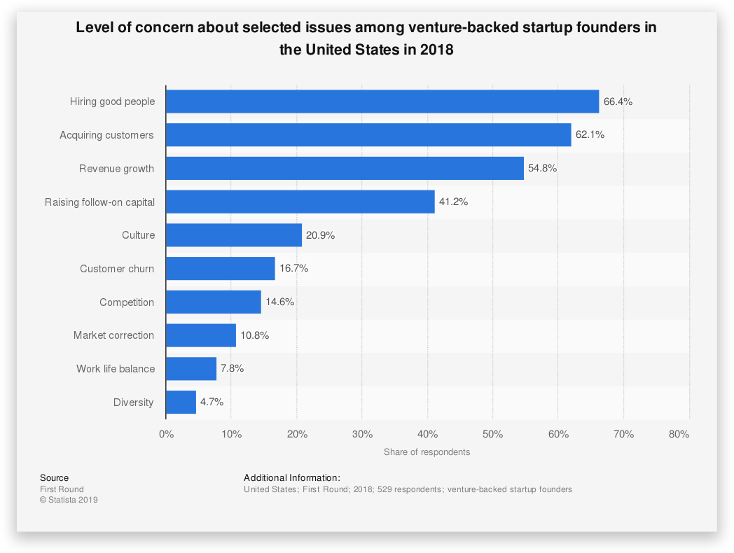 Level of concern about selected issues among venture backed startup - Business Failure Rate