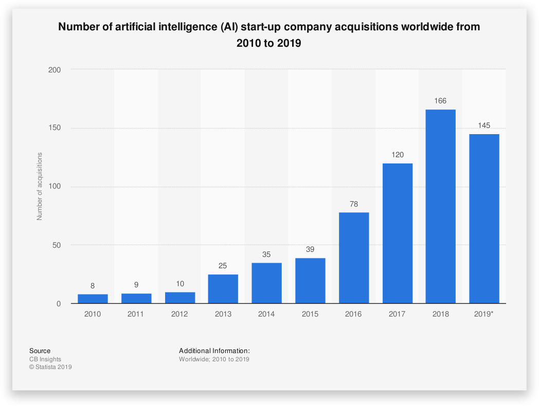 Number of AI Start up acquisitions world wide - Percentage of Startups Failing