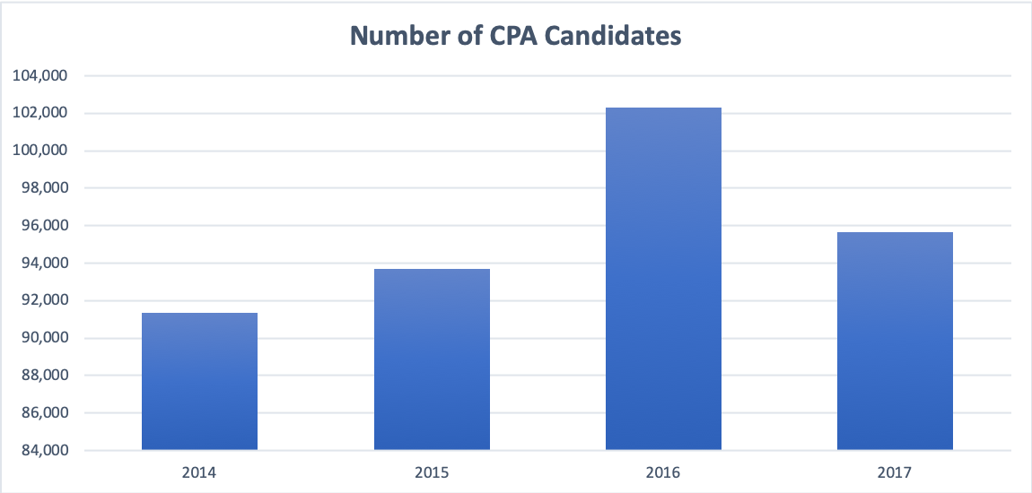 Number of CPA Candidates