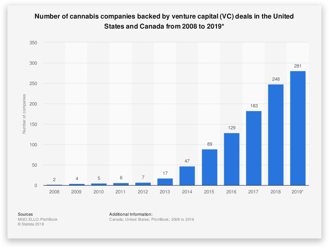 Number of canabis companies backed by venture capital - Startup Failure Rate