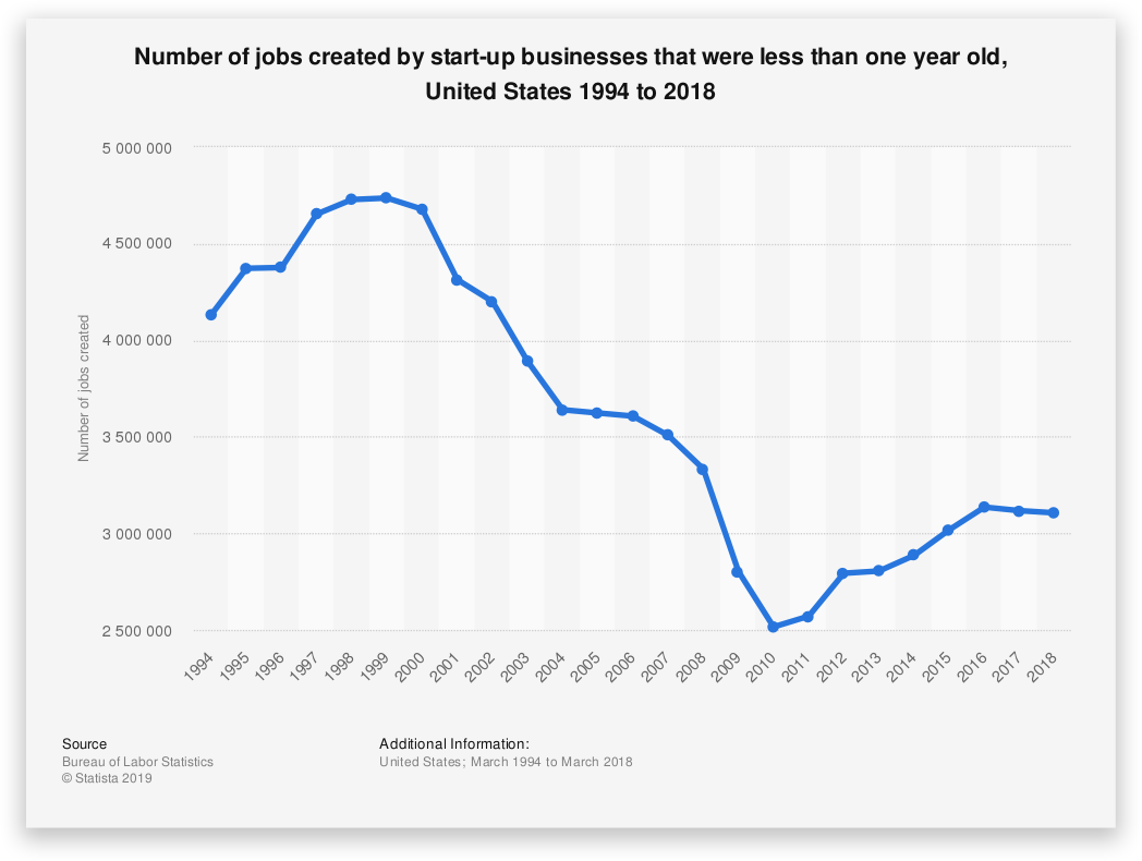 Number of jobs created in the US by startup business - Startup Failure
