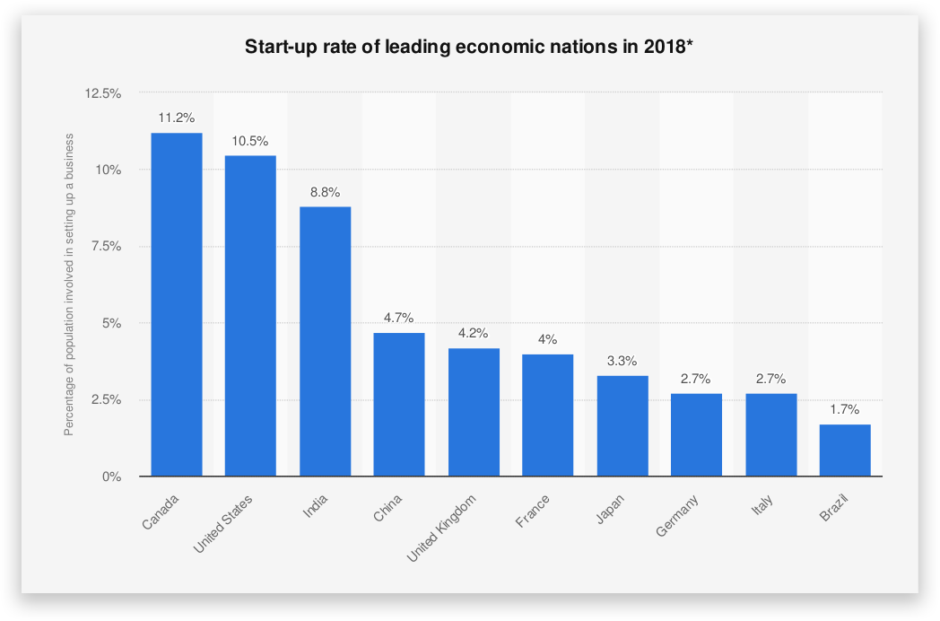 Startup Formation Rate - Failure Rate