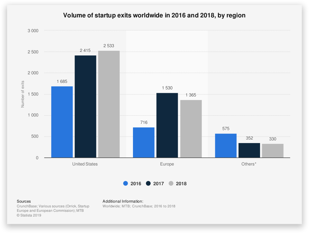 Startup Failure Rate - Volume of startup exits worldwide in 2016 and 2018