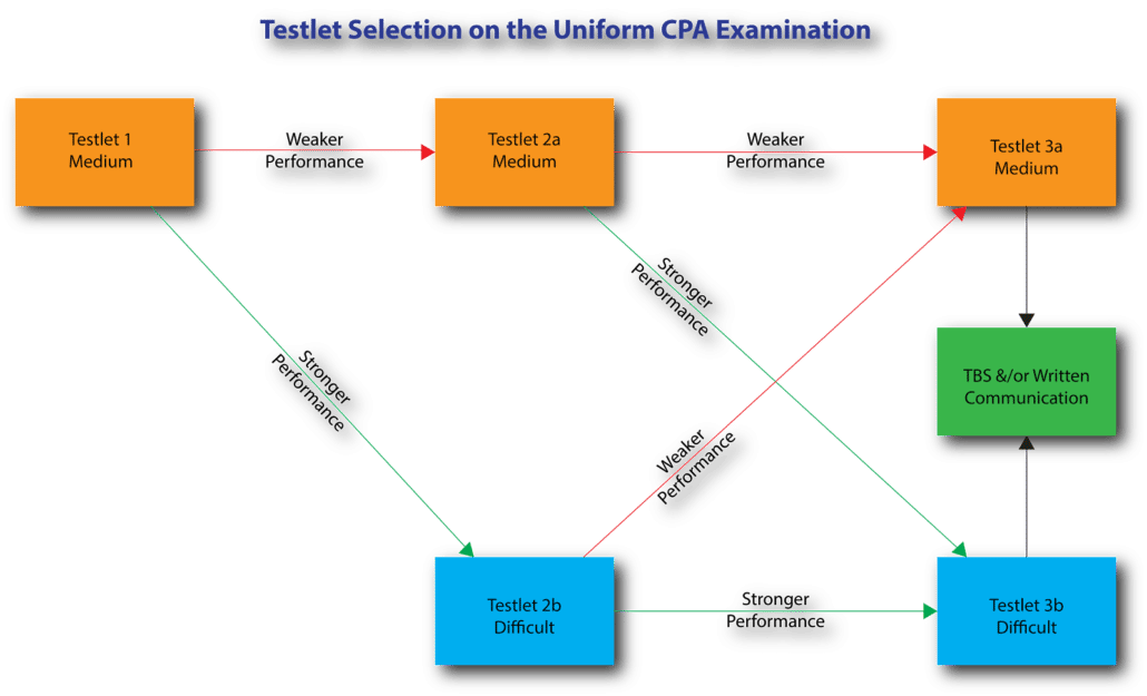 How is the CPA exam graded? [diagram]