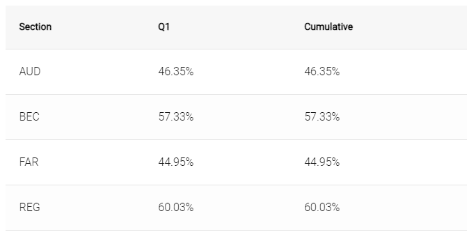 AICPA Pass Rates